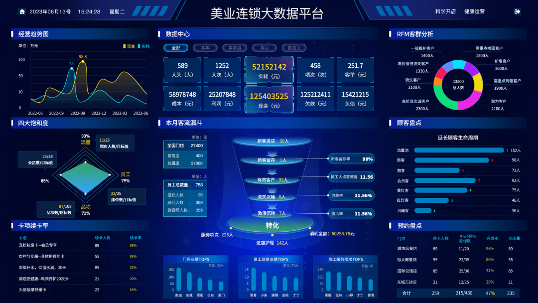 (▲美業翼系統數據後臺)數據分析:在2024年美業門店運營中,無論是美容