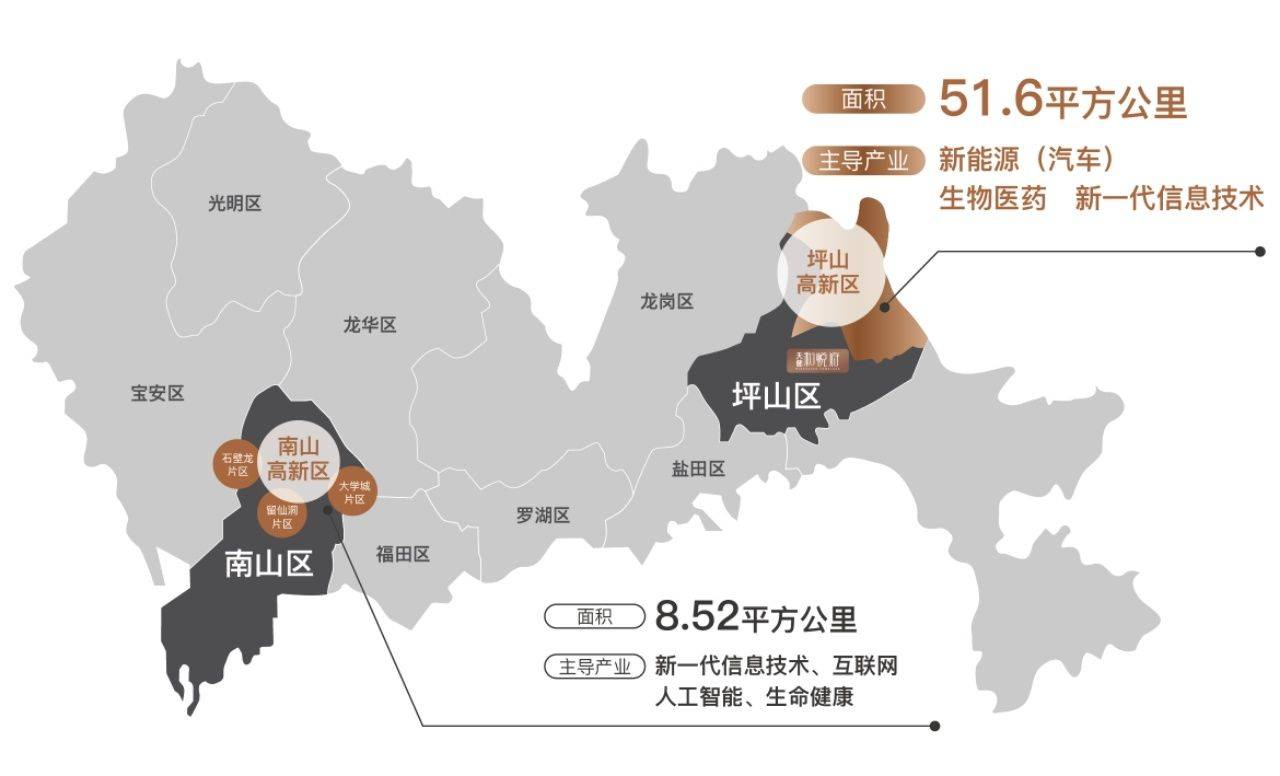 三大千億級產業集群,四大國家級金字招牌,坪山高新區約為5倍南山園區