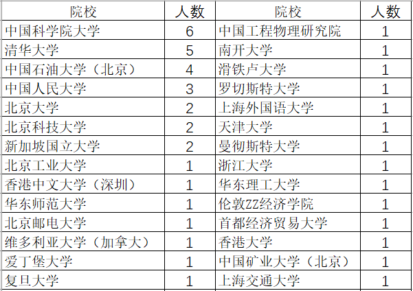 總院2023秋季招聘,中國科學院大學6人,清華大學5人_研究_博士_高校