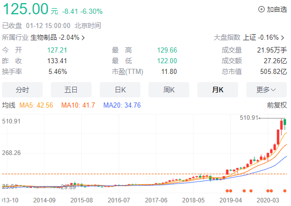 股价暴跌70后长春高新大股东和老婆离婚了