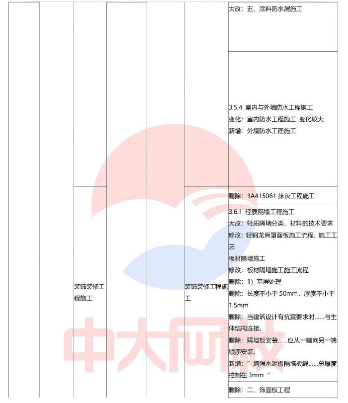 中大网校解读2024年一级建造师考试《建筑工程》教材变化对比(约60%)