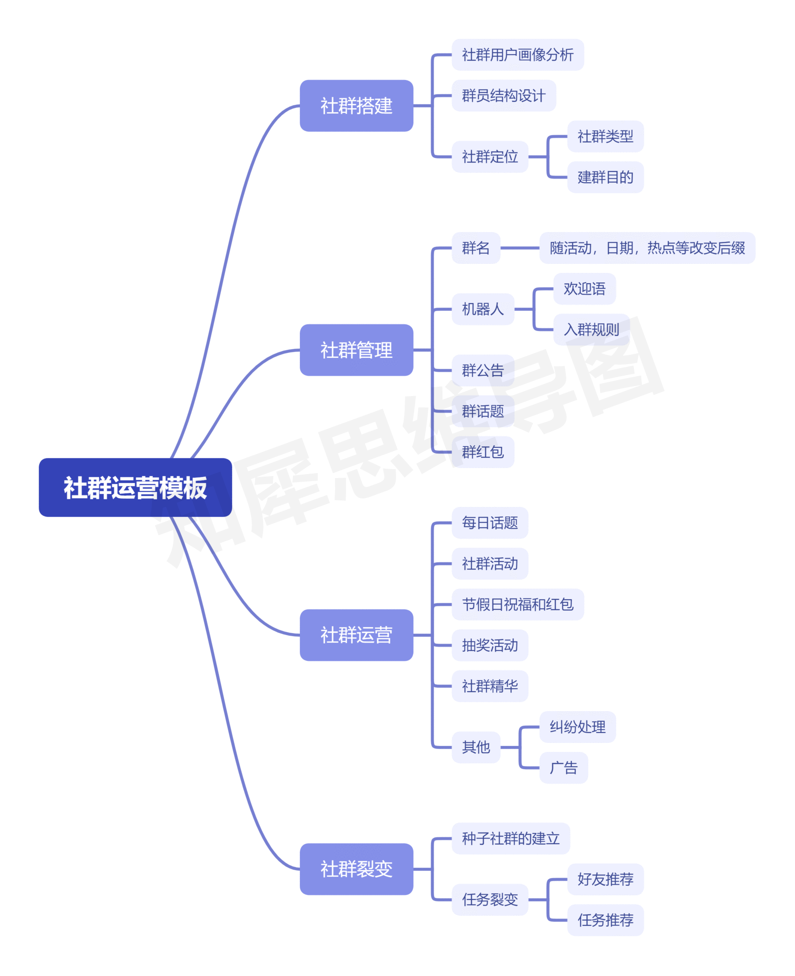 思维导图模板大全