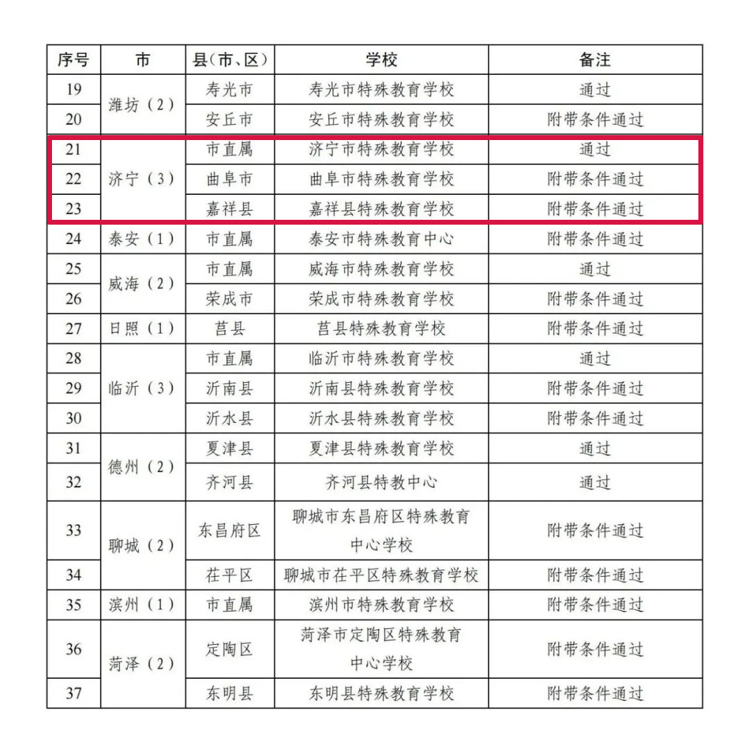 济宁三所入选!山东首批特殊教育学校办学质量达标学校名单发布