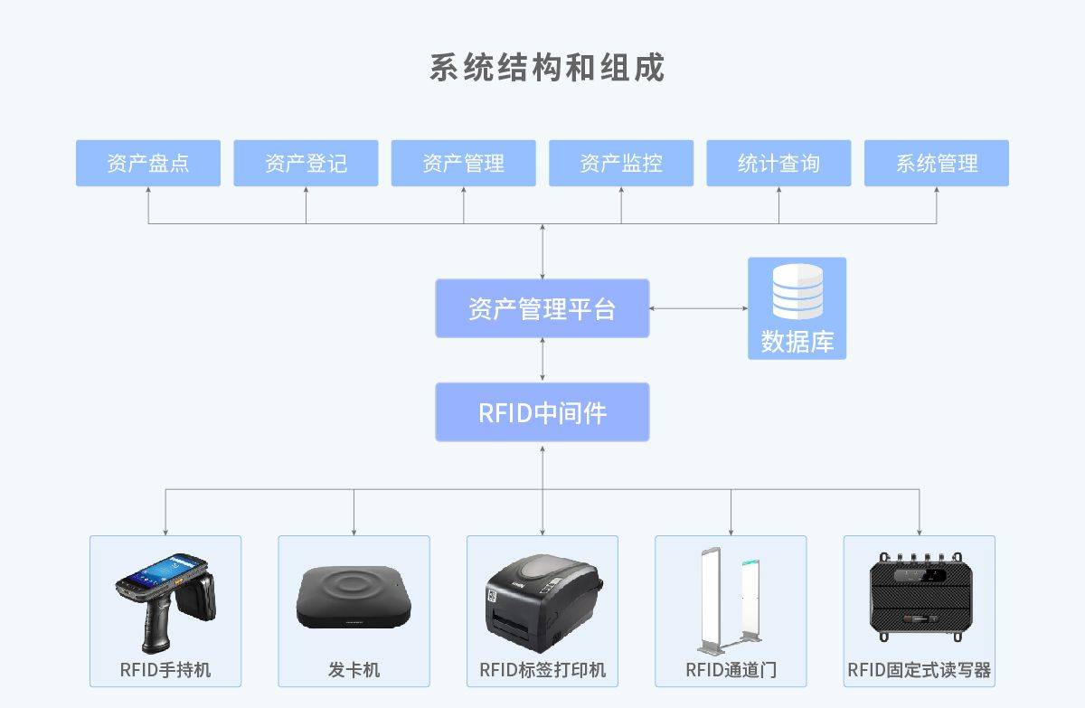 rfid固定资产管理系统:企业数字化时代的智能管理创变_信息_盘点_技术