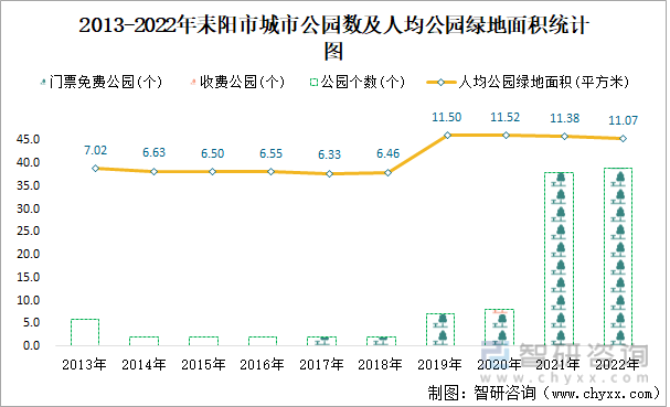 2022年耒阳市城市建设状况公报:耒阳市城市城区人口29