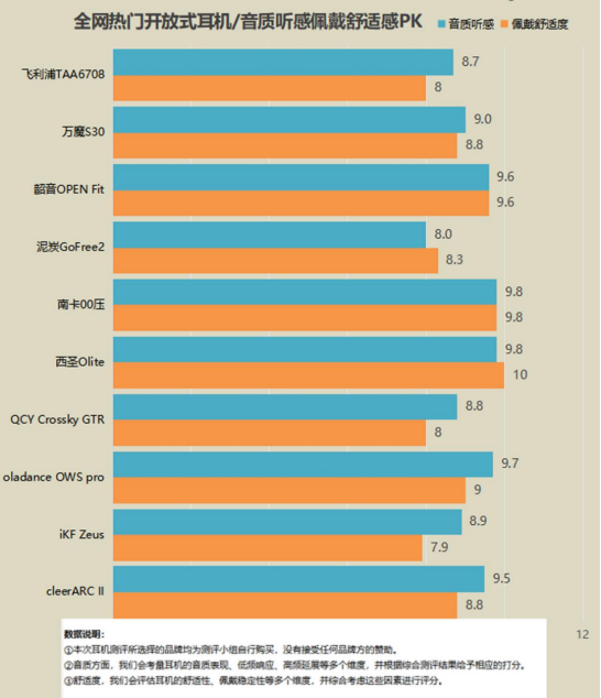性价比最高的开放式耳机有哪些、性价比高的开放式耳机