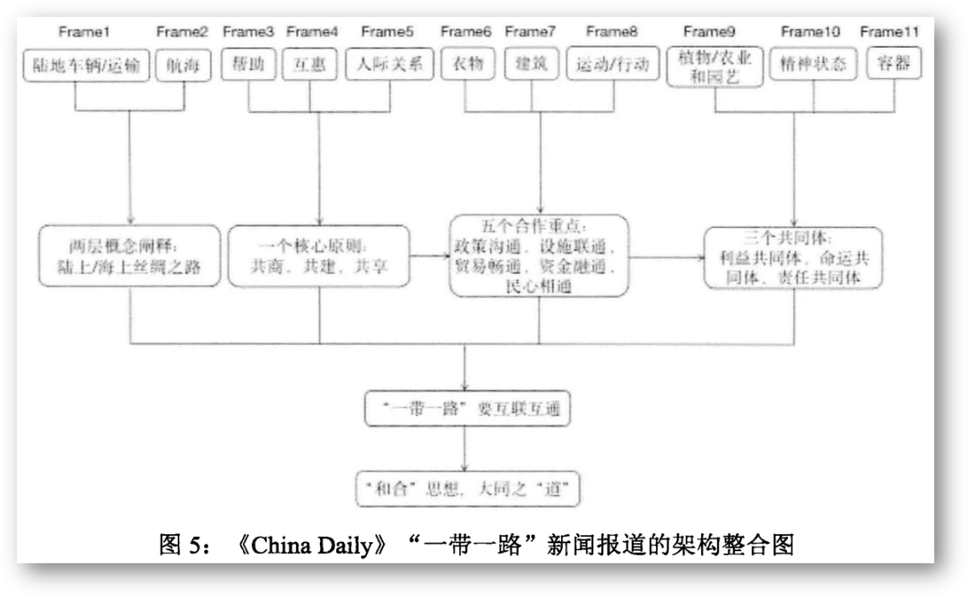 以《china daily》为例探索"一带一路"在对外传播中是否被充分报道与