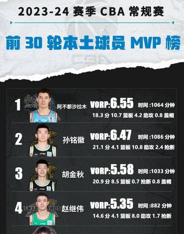 cba本土mvp榜:阿不都领跑,赵继伟第五,广东球员未入前20_助攻_篮板