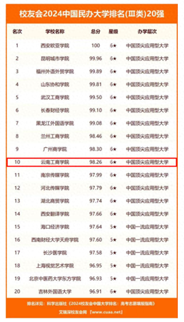 中国民办大学排行_民办大学2024实力排名:重庆移通学院夺冠,吉林外国语大学排第7(2)