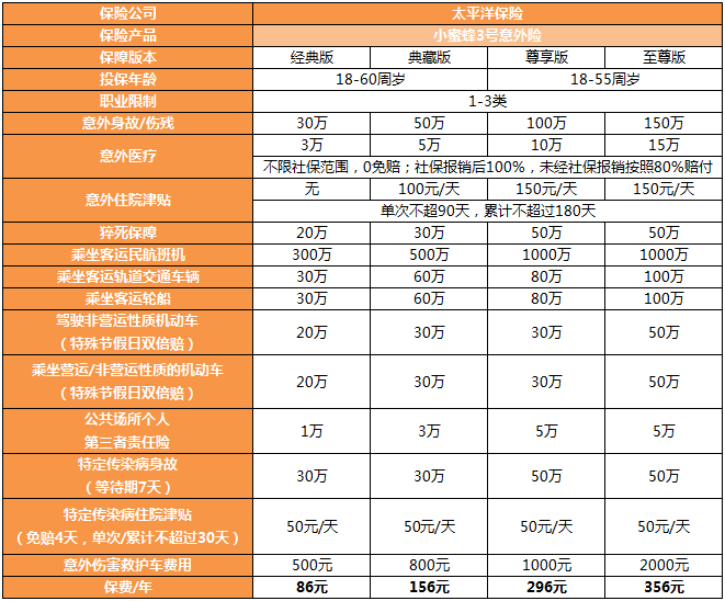 太平洋小蜜蜂3号综合意外险有什么特色?值不值得买?_保障_住院_责任