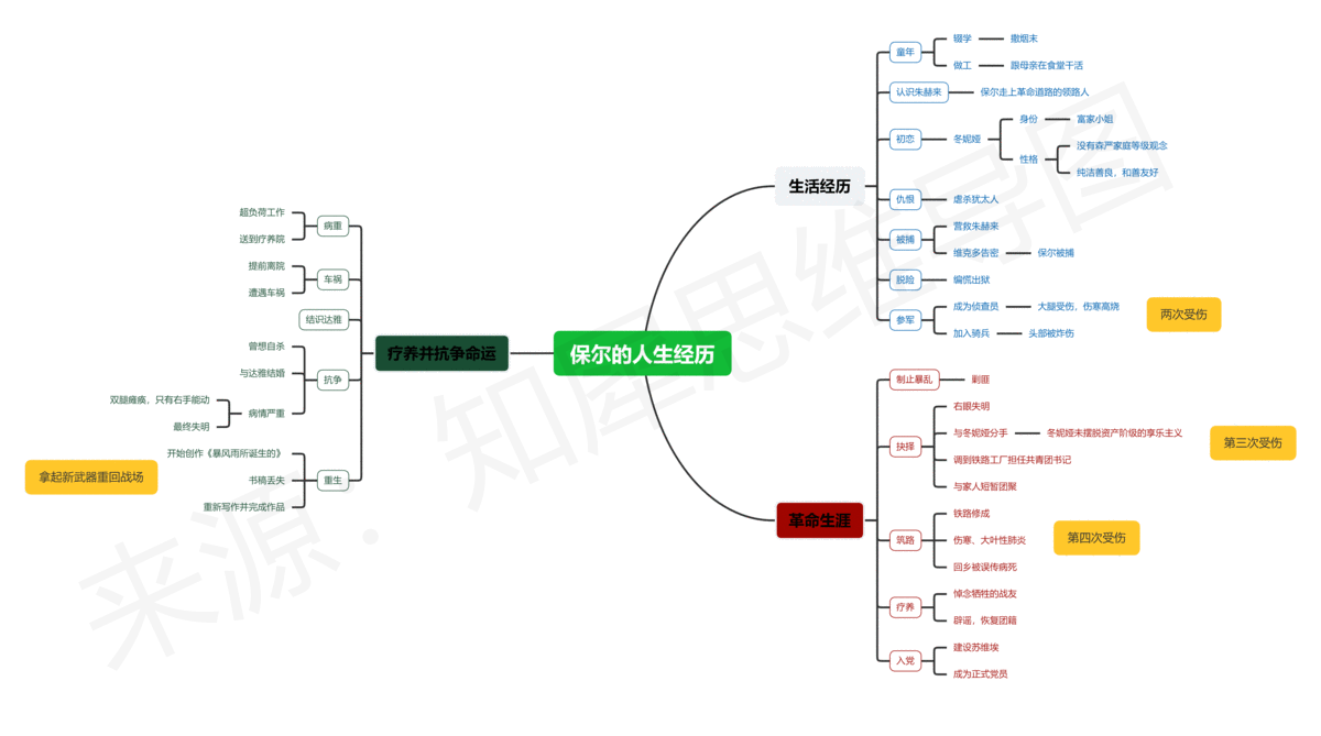 15,思维导图简单又漂亮 - 钢铁是怎样炼成的-保尔的人生经历思维导图