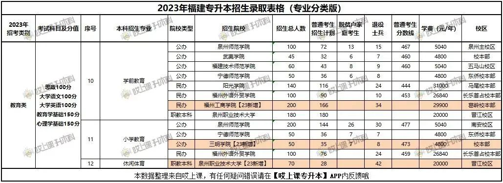 最低的是龙岩学院4800元/年/人,2023年学费:最低的是阳光学院的商务