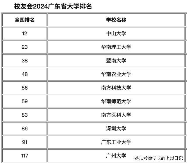 廣東省大學最新排名10強榜,華南農大位列第4,深大排名