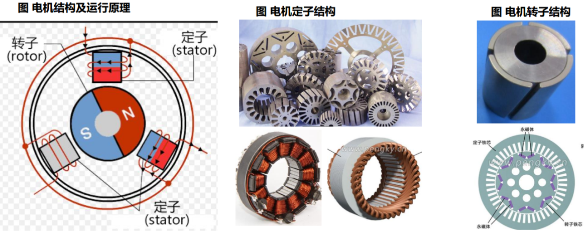 可分為交流的永磁同步電機,異步電機,磁阻電機,以及直流電機(通常是