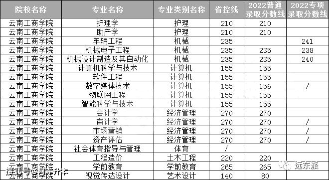 2023年雲南工商學院專升本分數線西南林業大學2021年西南林業大Ё