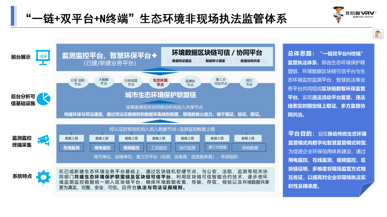 目前平臺已完成多部門協同共享,可覆蓋千餘家企業鏈上自治,6000 可信