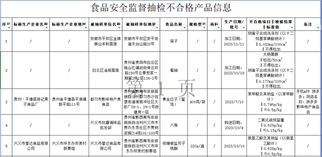 貴州抽檢25大類食品,36批次樣品不合格_製品_市場_農