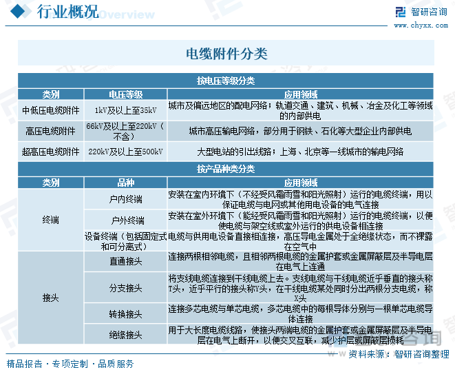 電力電纜附件是連接電纜與輸配電線路及相關配電裝置的產品,一般指