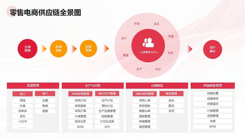 解決方案 | 冪鏈ipaas助力零售電商行業實現供應鏈化