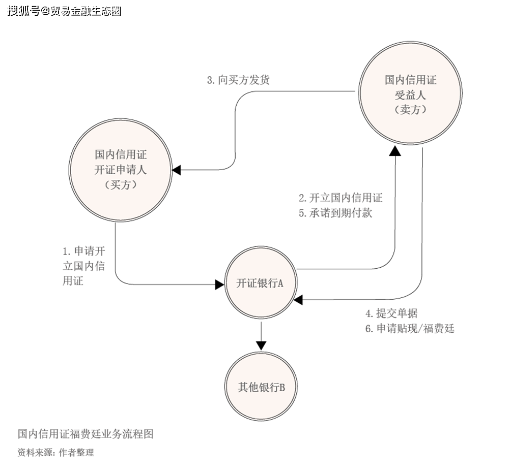 国内信用证福费廷发展及优化路径探讨