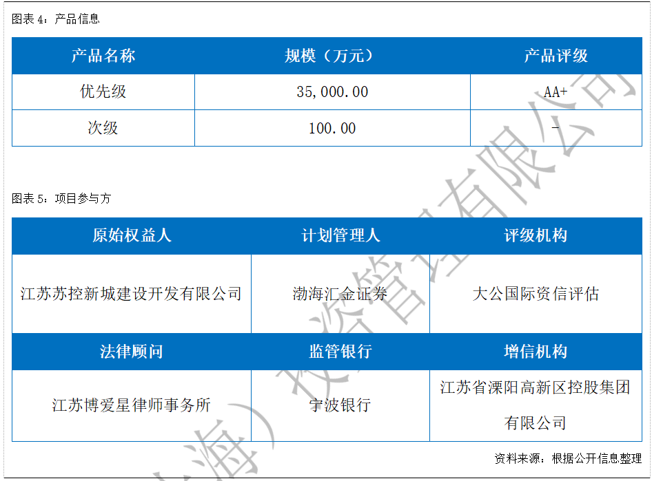 喆安不動產金融月報 | 近期共計發行3單cmbs/類reits