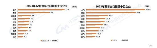 中汽協:我國2023年汽車產銷雙破3000萬輛 新能源滲透.