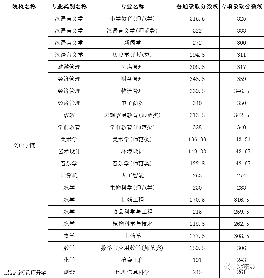 雲南民族大學專升本分數線2022年雲南民族大學專升本分數線2021年雲南