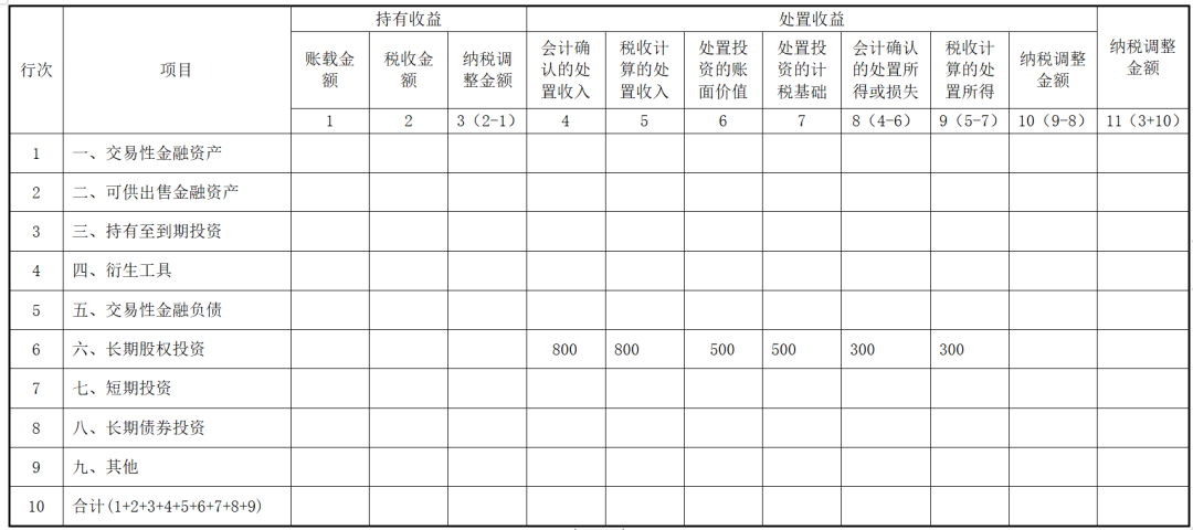 紅利等權益性投資收益優惠明細表單位:萬元2