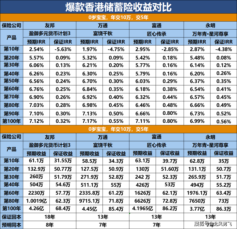 IRR达7.17%！4大香港储蓄险_搜狐网