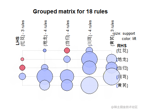 r語言apriori算法關聯規則對中藥用藥複方配伍規律|附