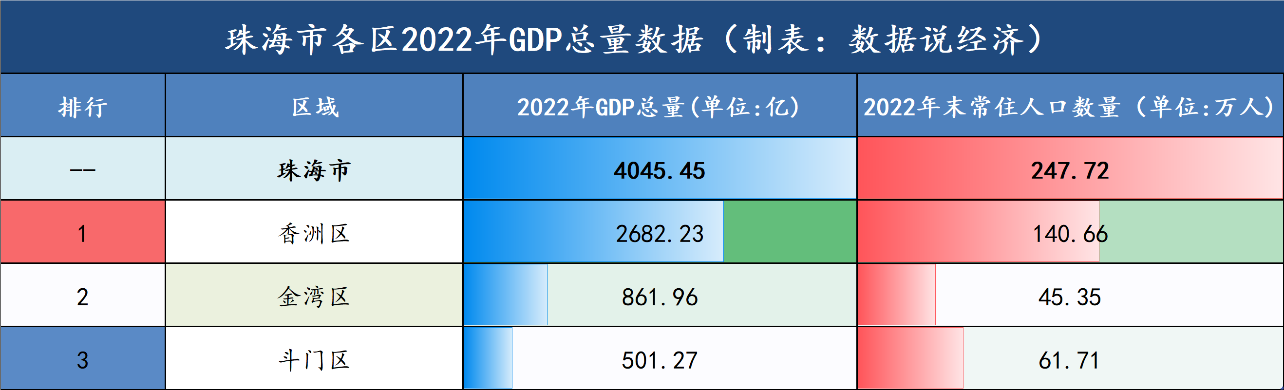 珠海各區經濟實力排名_全市_廣東省