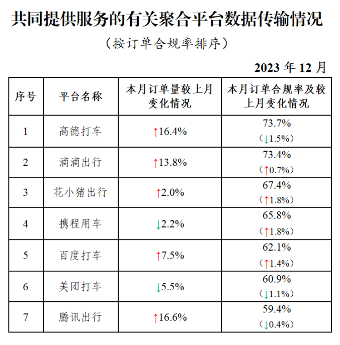 截至2023年12月，全国发放网约车驾驶员证657.2万本！