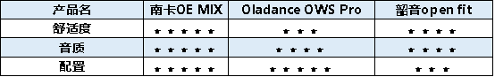 南卡/韶音/Oladance三大热门开放式耳机哪个好?强者PK局!