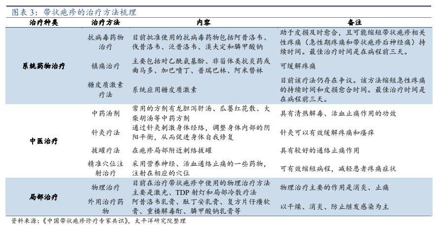 從治療成本角度來看,在不考慮後遺症治療的情況下,帶狀皰疹的消疹