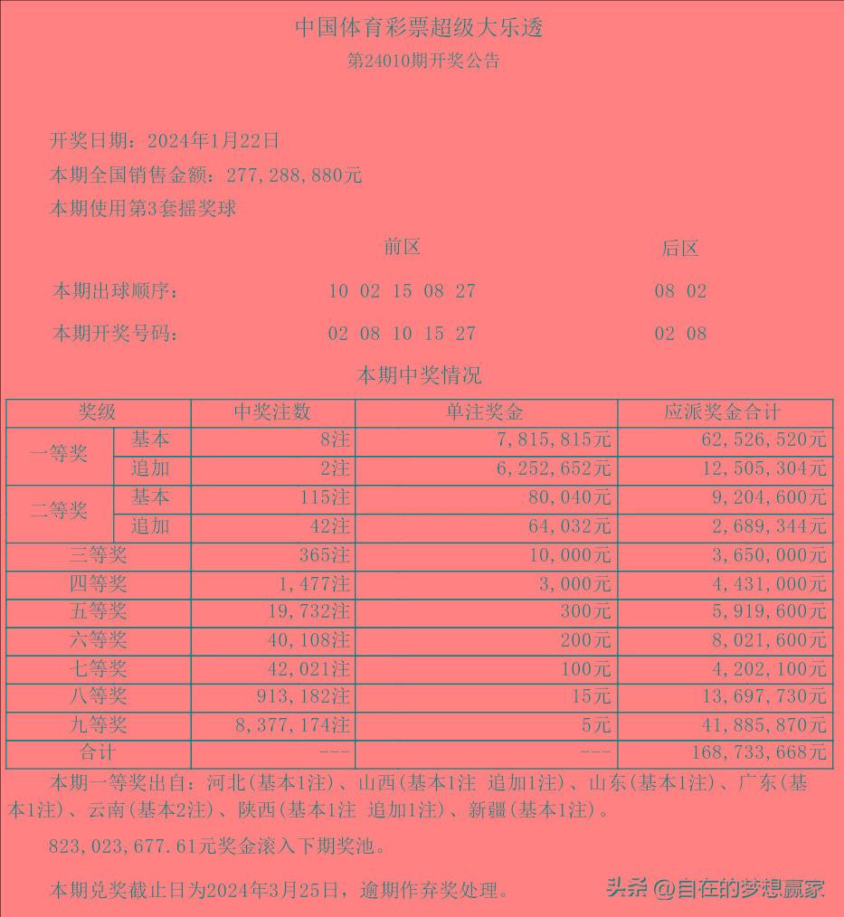 本期這8注一等獎有5注為單式票投注所中得,另外的3注複式票投注所中得