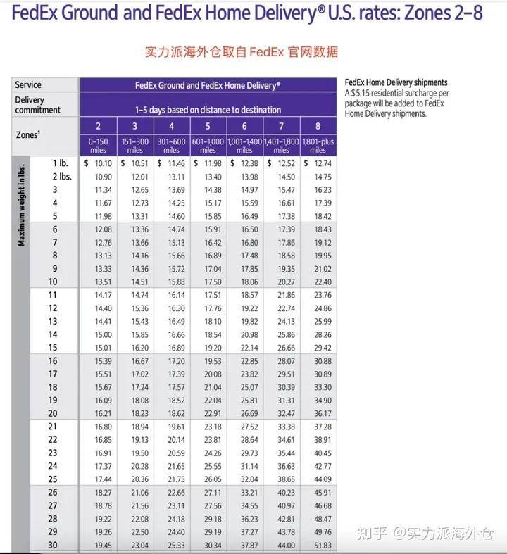 美國本土ups運費價格表,fedex vs ups 區別,史上最全