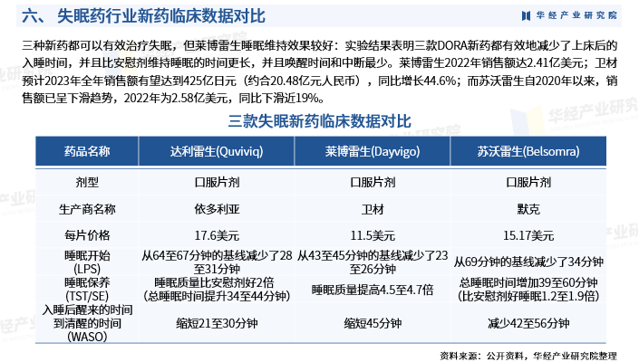 2024年中國失眠藥行業市場深度分析及投資戰略諮詢-華