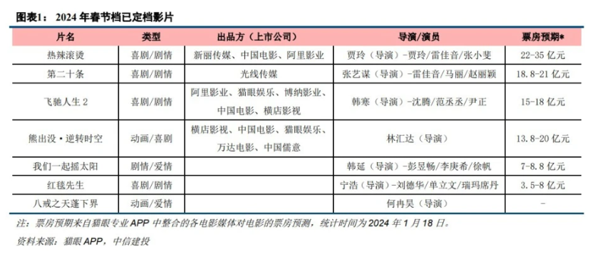 圖源:中信建投再者說來,萬達被儒意收購,也是新老交替在2023年的最佳