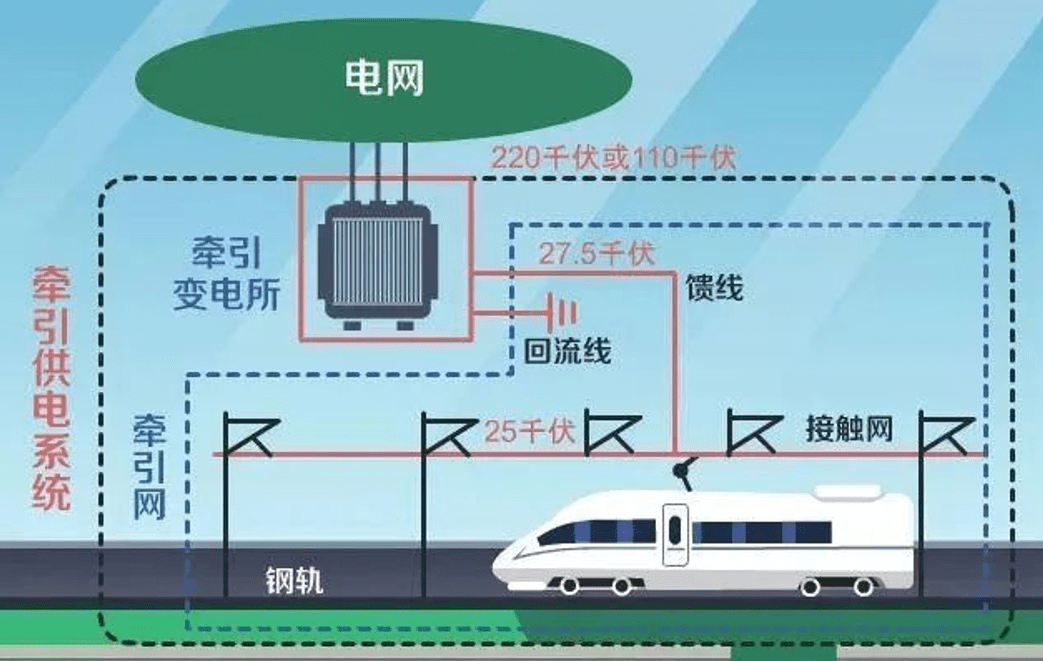 高铁时速达350公里,行驶中如何供电?