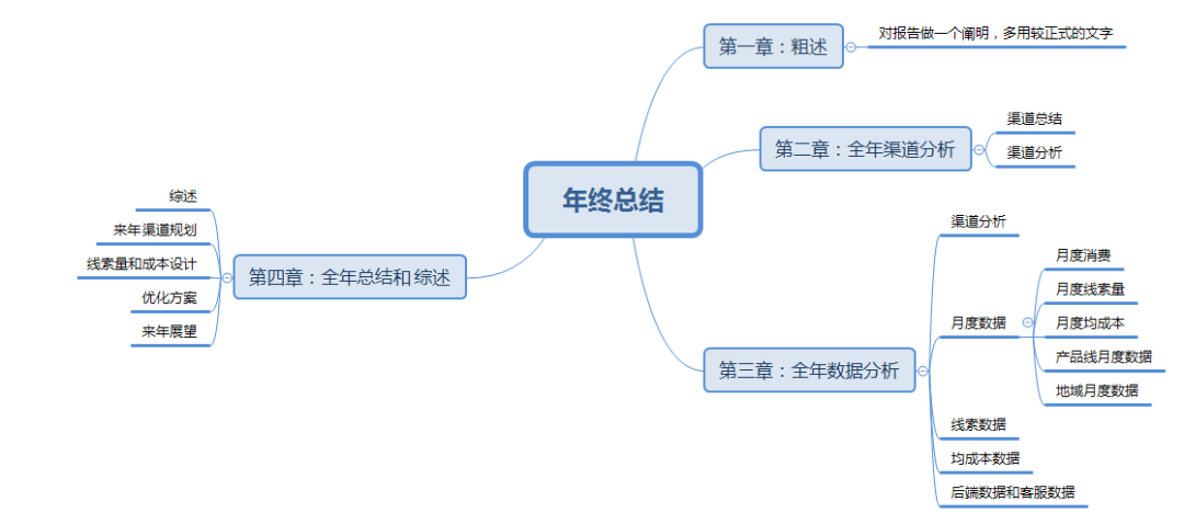 年终总结不会写?给你点思路