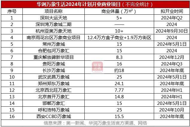 華潤,龍湖,新城,招商……33家商管公司2024開業