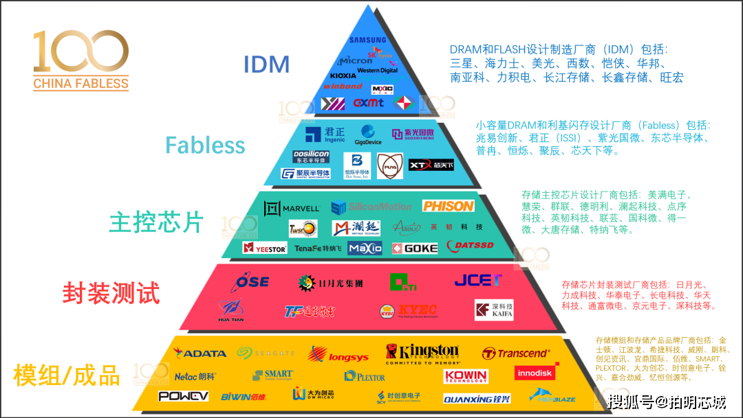 一文讀懂存儲芯片_集成電路_市場_半導體