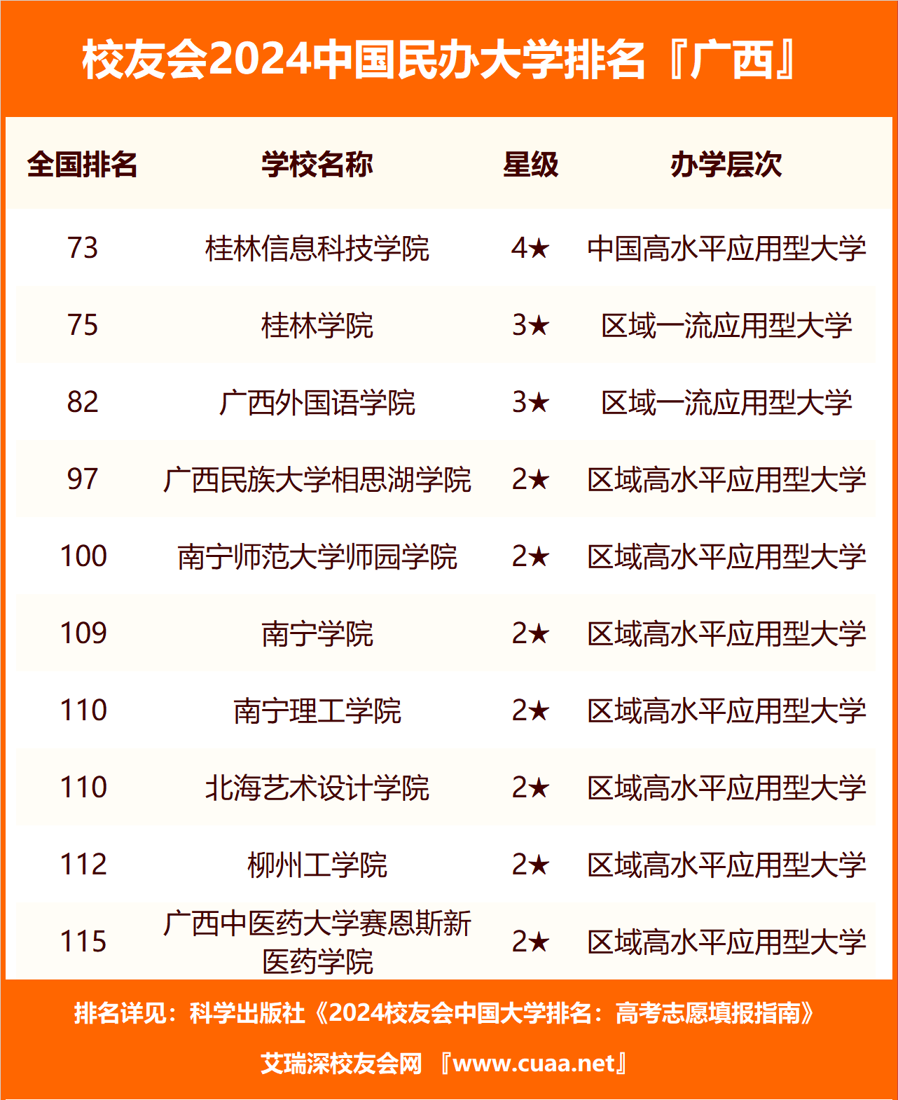 2024廣西壯族自治區民辦大學排名,桂林信息科技學院第