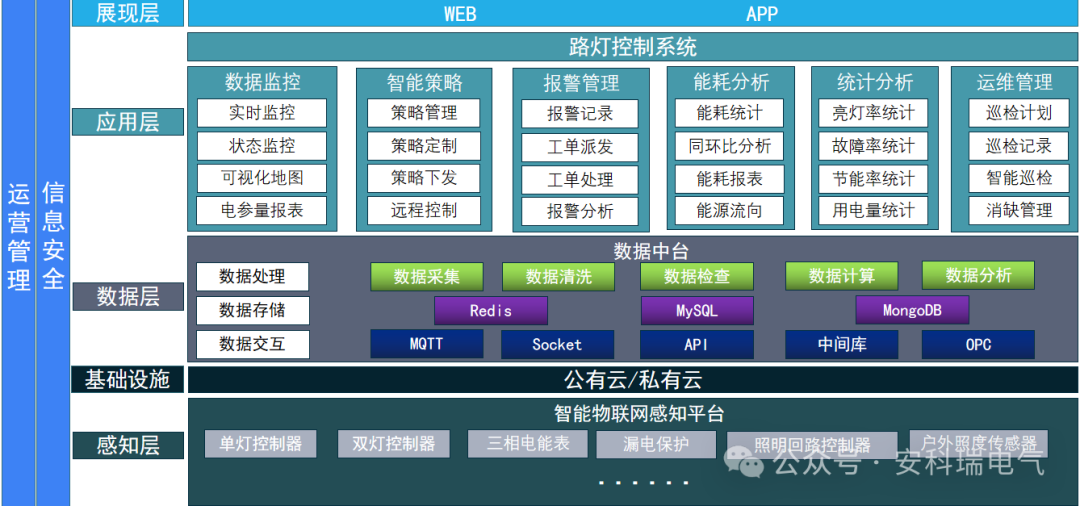 基於物聯網技術的路燈監控系統的設計與實現_城市