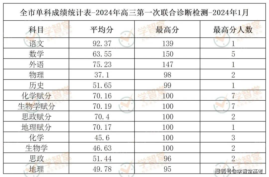 2024年重庆康德卷高三一诊一分一段表发布!_文化_成绩_考试