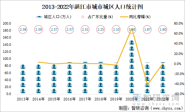 2022年湛江市城市建设状况公报 湛江市城市城区人口90