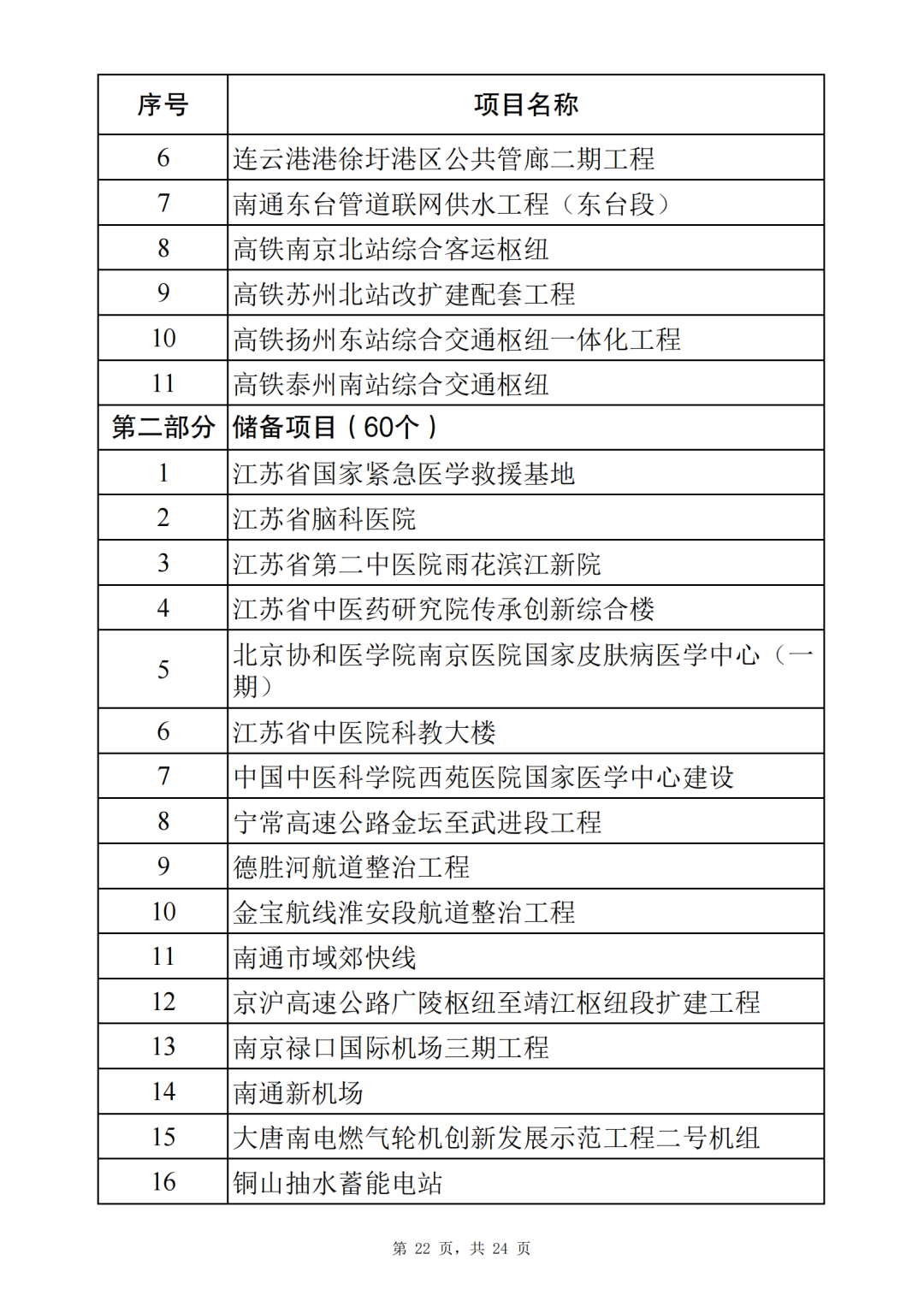 全國多省市2024年重大項目清單發佈!_工程_山東_高速