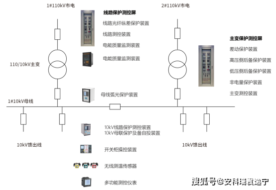 數據中心機房供電配電及能效管理系統設計_負荷_設備