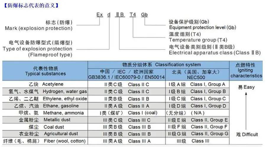 防爆型电动机基础知识_爆炸_气体_场所
