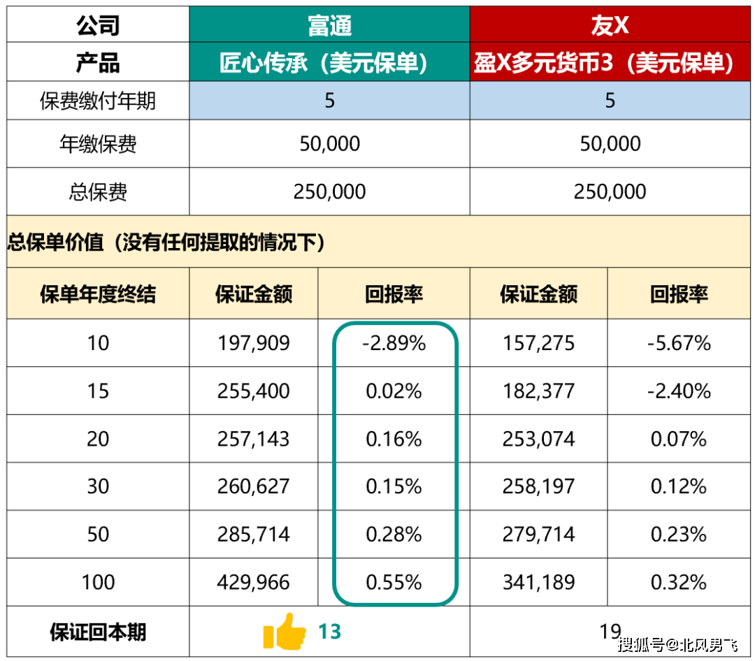 假設受保人0歲,年繳,已計算全期大額保費折扣(如有).